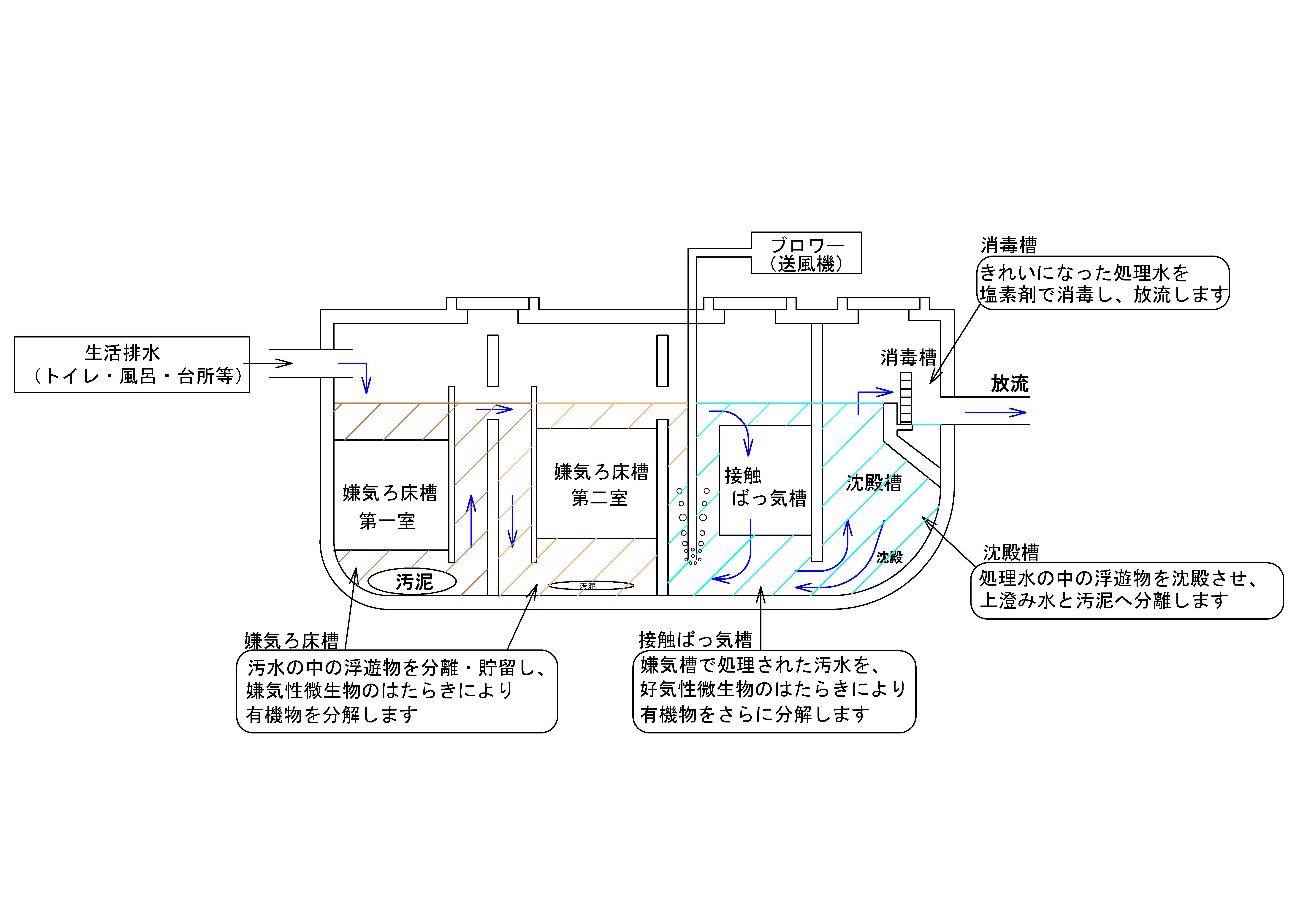 嫌気ろ床接触ばっ気方式の例