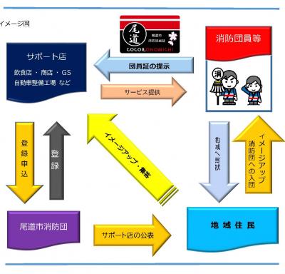 サポート事業のイメージ図です