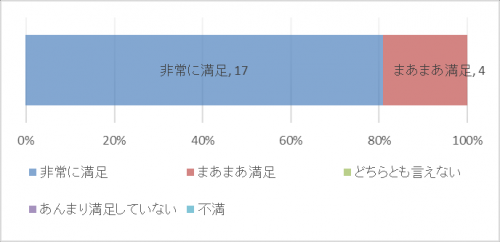 満足度アンケート結果グラフ