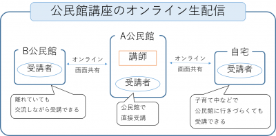 公民館講座のオンライン生配信イメージ