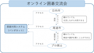 オンライン囲碁交流会のイメージ