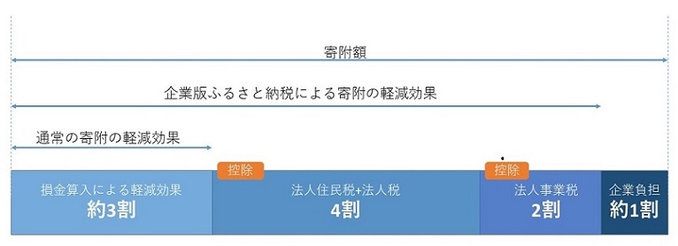 企業版ふるさと納税　制度のポイント