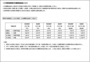 助成金額（しまなみ海道）