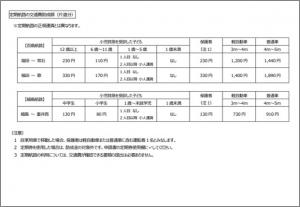 助成金額（定期航路）