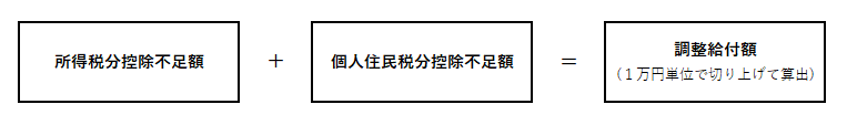 調整給付