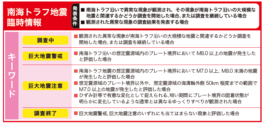 南海トラフ地震臨時情報とは