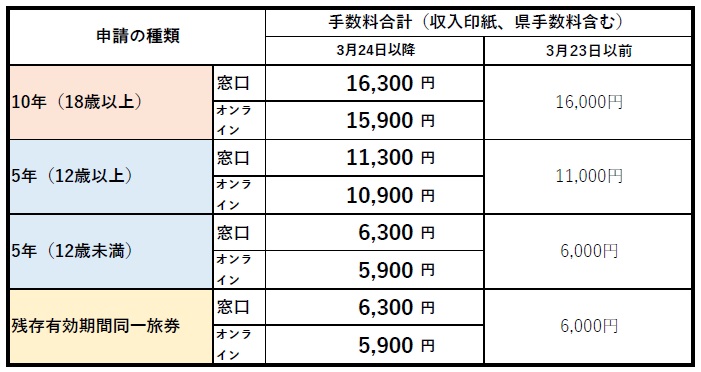 手数料変更表