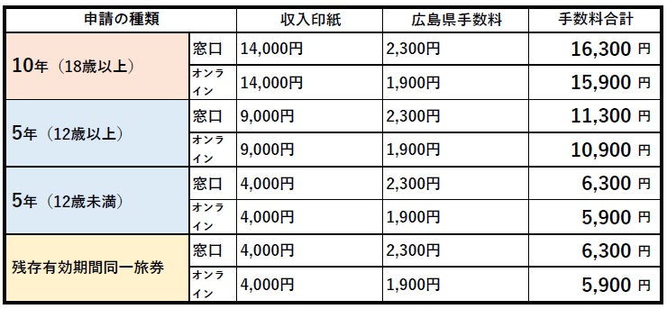 手数料変更表