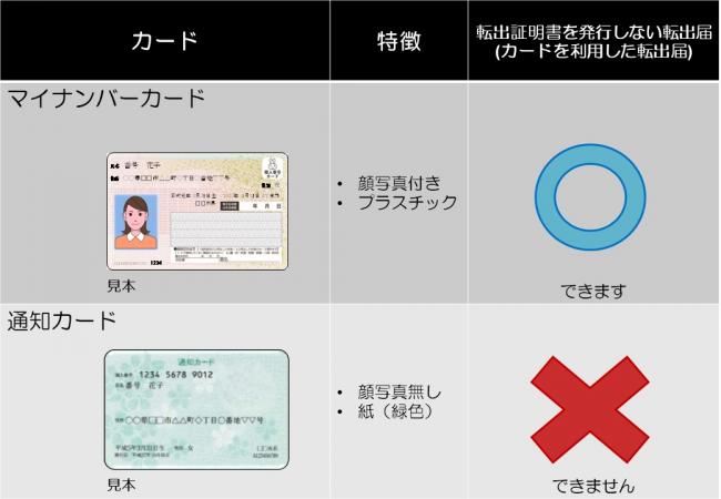 マイナンバーカード・通知カード