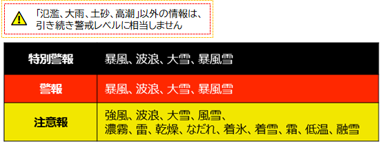 警戒レベル外