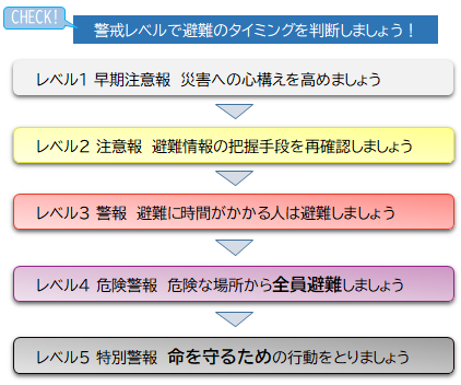 避難のタイミング